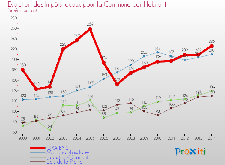 Evolution et montant des impôts locaux par Habitant pour GRATENS et les communes proches de 2000 à 2014 Comparaison des impôts locaux par habitant pour GRATENS et les communes voisines de 2000 à 2014