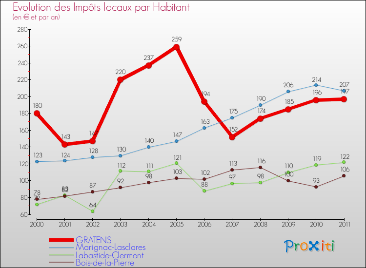 Evolution et montant des impôts locaux par Habitant pour GRATENS et les communes proches Comparaison des impôts locaux par habitant pour GRATENS et les communes voisines
