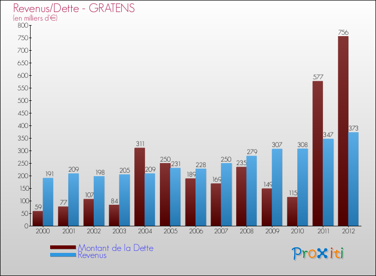 Evolution comparée de la dette et des revenus pour la commune de GRATENS de 2000 à 2012 Comparaison de la dette et des revenus pour GRATENS de 2000 à 2012