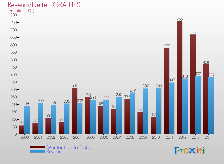 Evolution comparée de la dette et des revenus pour la commune de GRATENS de 2000 à 2014 Comparaison de la dette et des revenus pour GRATENS de 2000 à 2014