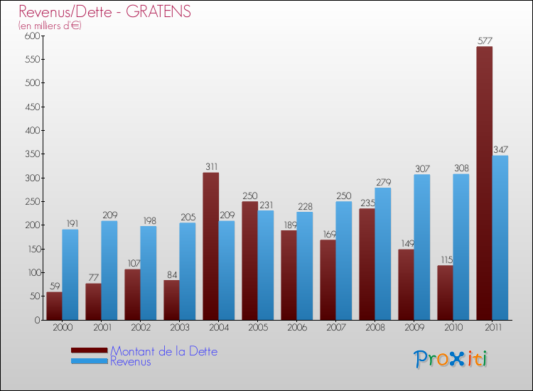 Evolution comparée de la dette et des revenus pour la commune de GRATENS de 2000 à 2011 Comparaison de la dette et des revenus pour GRATENS de 2000 à 2011