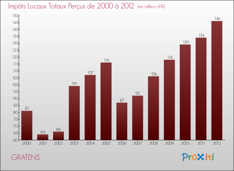 Evolution des Impôts Locaux pour la commune de GRATENS de 2000 à 2012 Evolution des Impôts Locaux pour GRATENS de 2000 à 2012
