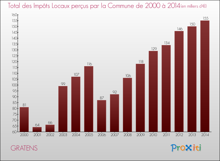 Evolution des Impôts Locaux pour la commune de GRATENS de 2000 à 2014 Evolution des Impôts Locaux pour GRATENS de 2000 à 2014