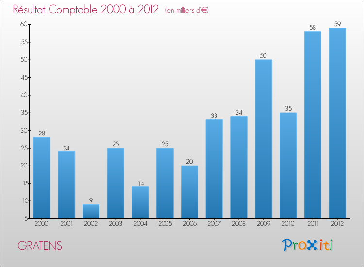 Evolution du résultat comptable pour la commune de GRATENS de 2000 à 2012 Evolution du résultat comptable pour GRATENS de 2000 à 2012