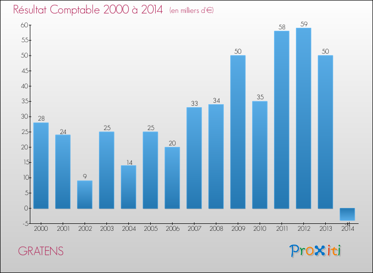 Evolution du résultat comptable pour la commune de GRATENS de 2000 à 2014 Evolution du résultat comptable pour GRATENS de 2000 à 2014