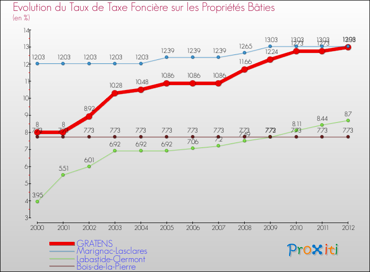Evolution du taux de la taxe foncière sur le bati pour GRATENS et les communes proches de 2000 à 2012 Comparaison des taux de taxe foncière sur le bati pour GRATENS et les communes voisines de 2000 à 2012