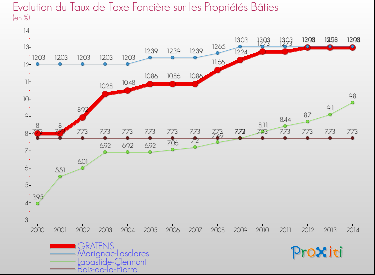 Evolution du taux de la taxe foncière sur le bati pour GRATENS et les communes proches de 2000 à 2014 Comparaison des taux de taxe foncière sur le bati pour GRATENS et les communes voisines de 2000 à 2014