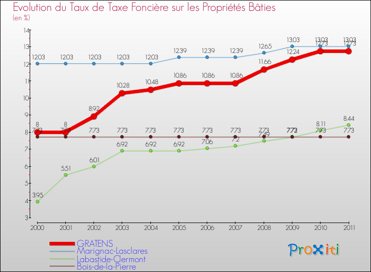 Evolution du taux de la taxe foncière sur le bati pour GRATENS et les communes proches Comparaison des taux de taxe foncière sur le bati pour GRATENS et les communes voisines