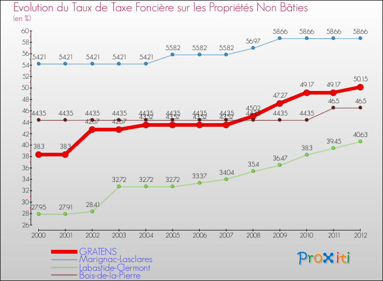Evolution du taux de la taxe foncière sur les immeubles et terrains non batis pour GRATENS et les communes proches de 2000 à 2012 Comparaison des taux de la taxe foncière sur les immeubles et terrains non batis pour GRATENS et les communes voisines de 2000 à 2012
