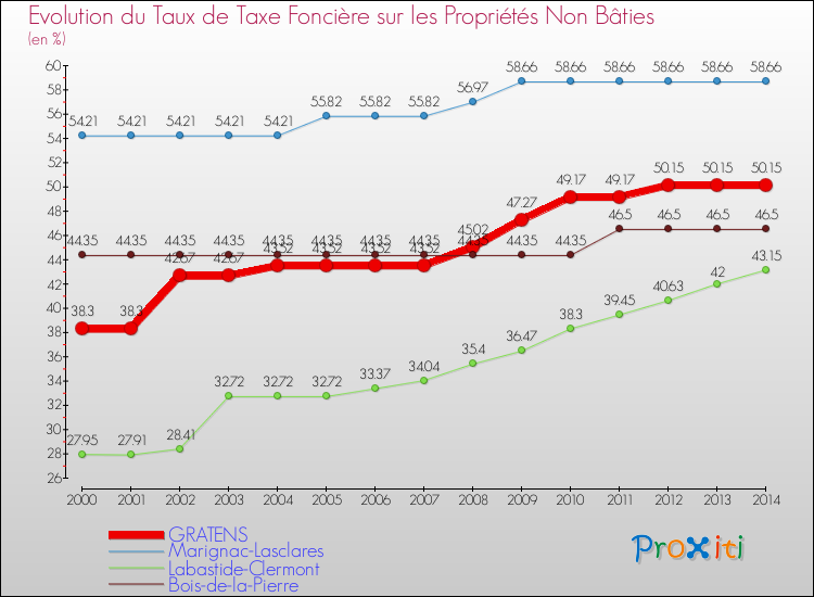 Evolution du taux de la taxe foncière sur les immeubles et terrains non batis pour GRATENS et les communes proches de 2000 à 2014 Comparaison des taux de la taxe foncière sur les immeubles et terrains non batis pour GRATENS et les communes voisines de 2000 à 2014