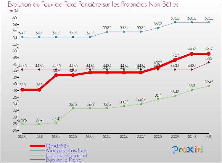 Evolution du taux de la taxe foncière sur les immeubles et terrains non batis pour GRATENS et les communes proches Comparaison des taux de la taxe foncière sur les immeubles et terrains non batis pour GRATENS et les communes voisines