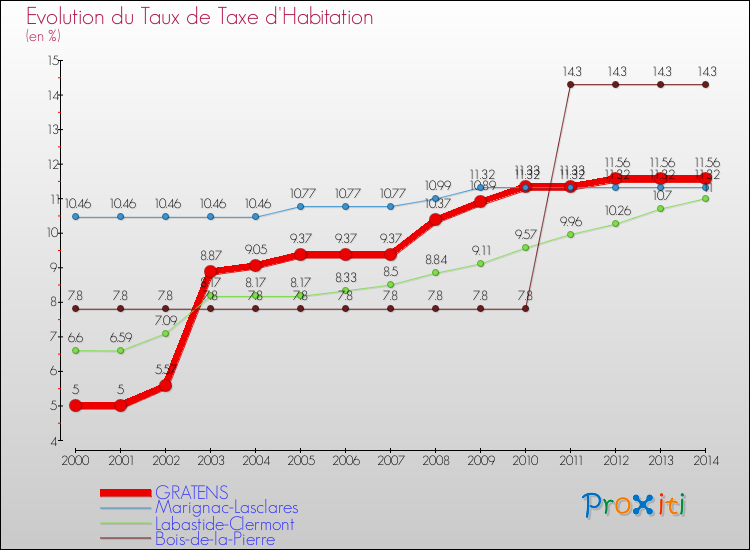 Evolution du taux de la taxe d'habitation pour GRATENS et les communes proches de 2000 à 2014 Comparaison des taux de la taxe d'habitation pour GRATENS et les communes voisines de 2000 à 2014