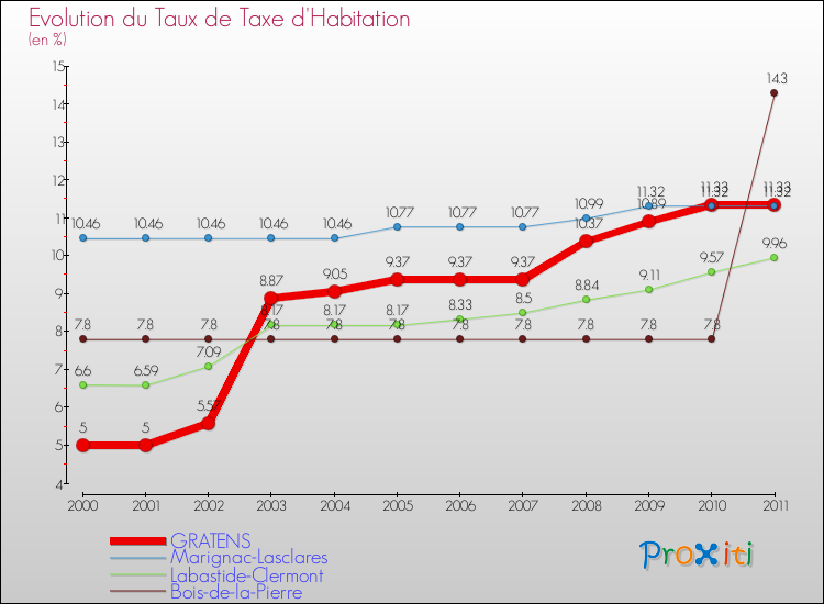 Evolution du taux de la taxe d'habitation pour GRATENS et les communes proches Comparaison des taux de la taxe d'habitation pour GRATENS et les communes voisines