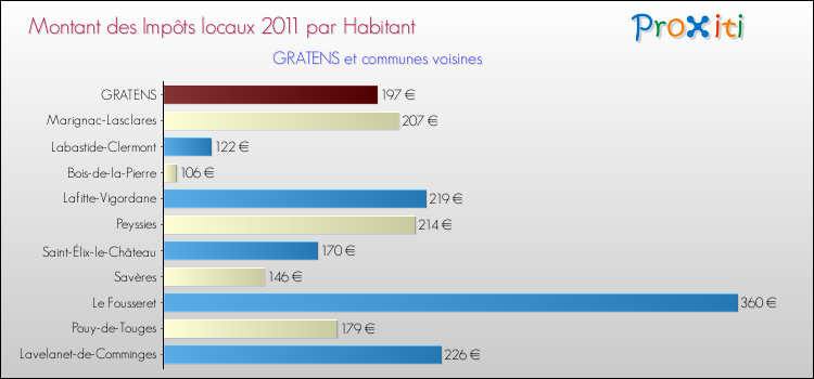 Montant des impôts locaux par Habitant pour GRATENS et les communes proches Comparaison des impôts locaux par habitant pour GRATENS et les communes voisines