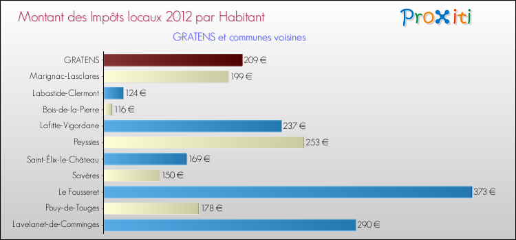 Montant des impôts locaux par Habitant pour GRATENS et les communes proches Comparaison des impôts locaux par habitant pour GRATENS et les communes voisines