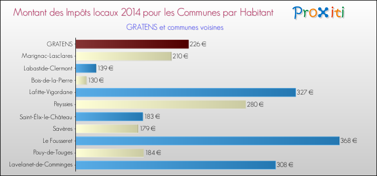 Montant des impôts locaux par Habitant pour GRATENS et les communes proches en 2014 Comparaison des impôts locaux par habitant pour GRATENS et les communes voisines en 2014
