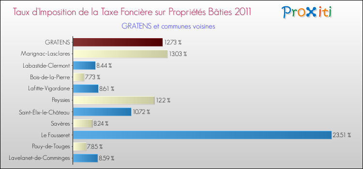 Taux d'imposition de la taxe foncière sur le bati 2011 pour GRATENS et les communes proches Comparaison des taux d'imposition de la taxe foncière sur le bati 2011 pour GRATENS et les communes voisines