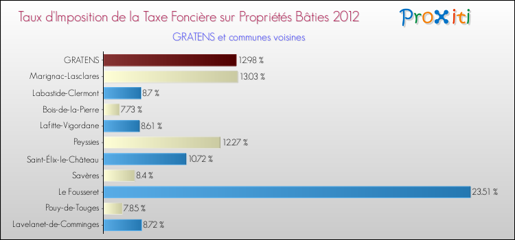 Taux d'imposition de la taxe foncière sur le bati 2012 pour GRATENS et les communes proches Comparaison des taux d'imposition de la taxe foncière sur le bati 2012 pour GRATENS et les communes voisines