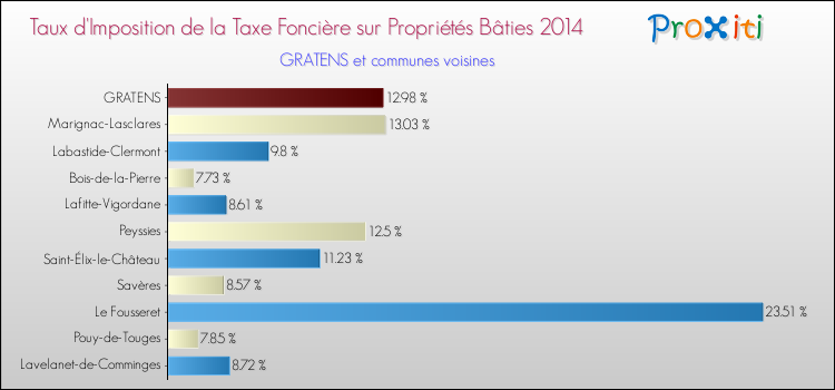 Taux d'imposition de la taxe foncière sur le bati 2014 pour GRATENS et les communes proches Comparaison des taux d'imposition de la taxe foncière sur le bati 2014 pour GRATENS et les communes voisines