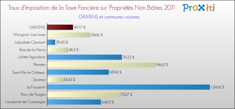 Taux d'imposition de la taxe foncière sur les immeubles et terrains non batis 2011 pour GRATENS et les communes proches Comparaison des taux d'imposition de la taxe foncière sur les immeubles et terrains non batis 2011 pour GRATENS et les communes voisines