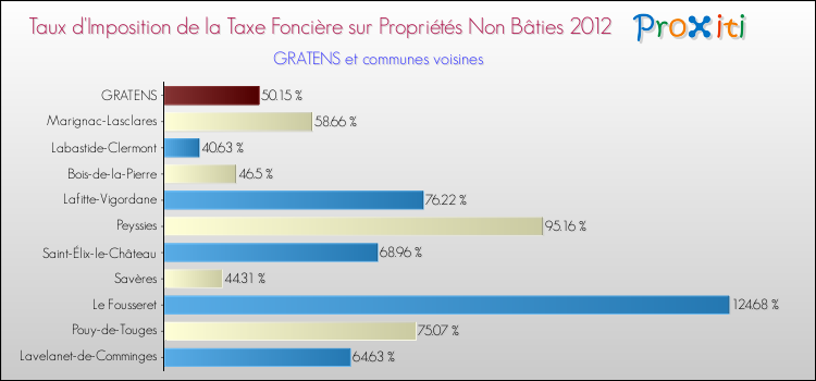 Taux d'imposition de la taxe foncière sur les immeubles et terrains non batis 2012 pour GRATENS et les communes proches Comparaison des taux d'imposition de la taxe foncière sur les immeubles et terrains non batis 2012 pour GRATENS et les communes voisines
