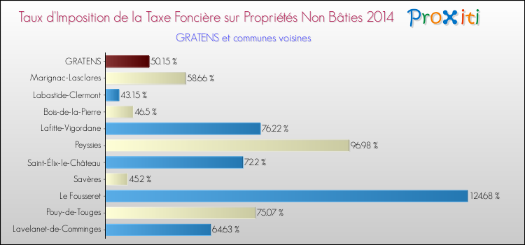 Taux d'imposition de la taxe foncière sur les immeubles et terrains non batis 2014 pour GRATENS et les communes proches Comparaison des taux d'imposition de la taxe foncière sur les immeubles et terrains non batis 2014 pour GRATENS et les communes voisines