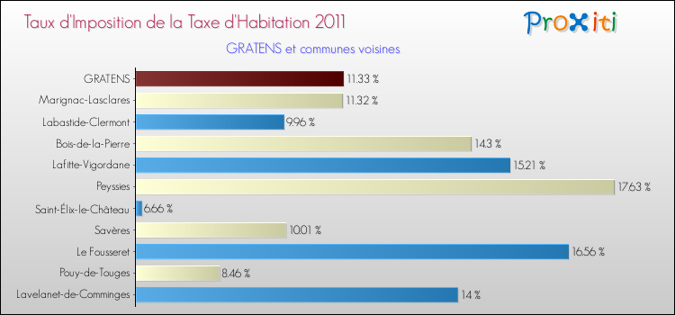 Taux d'imposition de la taxe d'habitation 2011 pour GRATENS et les communes proches Comparaison des taux d'imposition de la taxe d'habitation 2011 pour GRATENS et les communes voisines