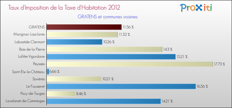 Taux d'imposition de la taxe d'habitation 2012 pour GRATENS et les communes proches Comparaison des taux d'imposition de la taxe d'habitation 2012 pour GRATENS et les communes voisines