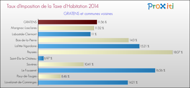 Taux d'imposition de la taxe d'habitation 2014 pour GRATENS et les communes proches Comparaison des taux d'imposition de la taxe d'habitation 2014 pour GRATENS et les communes voisines