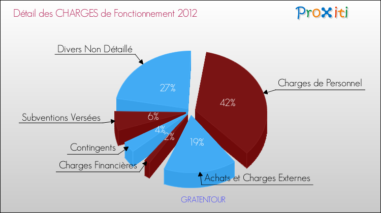 Décomposition des Charges de Fonctionnement 2012 de la commune de GRATENTOUR Charges de Fonctionnement 2012 pour la commune de GRATENTOUR
