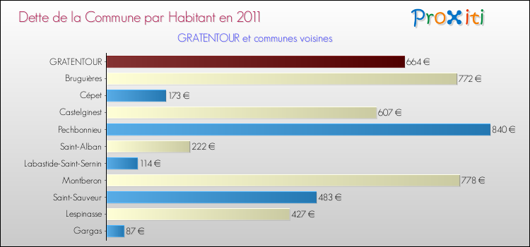 Dette par habitant de la commune en 2011 pour GRATENTOUR et les communes proches Comparaison de la dette par habitant de la commune en 2011 pour GRATENTOUR et les communes voisines