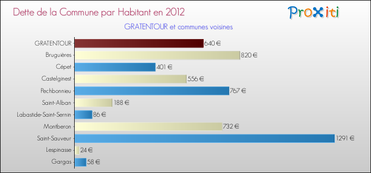 Dette par habitant de la commune en 2012 pour GRATENTOUR et les communes proches Comparaison de la dette par habitant de la commune en 2012 pour GRATENTOUR et les communes voisines