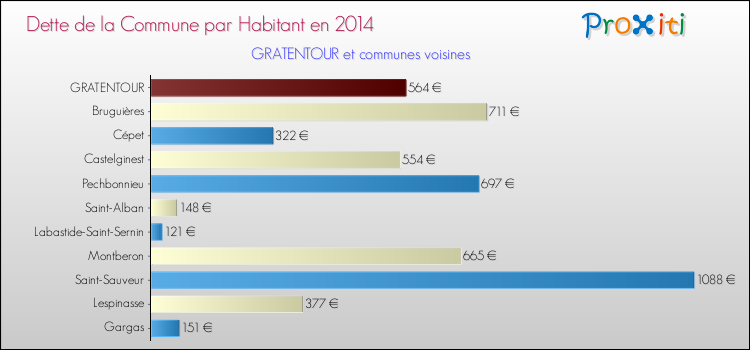 Dette par habitant de la commune en 2014 pour GRATENTOUR et les communes proches Comparaison de la dette par habitant de la commune en 2014 pour GRATENTOUR et les communes voisines