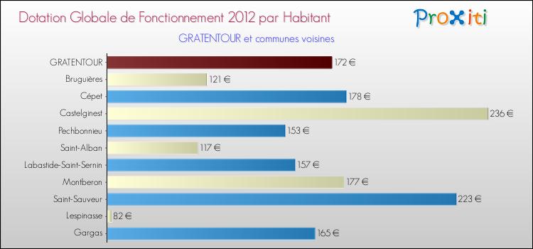 Montant des dotations globales de fonctionnement DGF par Habitant pour GRATENTOUR et les communes proches Comparaison des des dotations globales de fonctionnement DGF par habitant pour GRATENTOUR et les communes voisines
