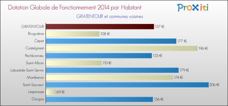 Montant des dotations globales de fonctionnement DGF par Habitant pour GRATENTOUR et les communes proches en 2014. Comparaison des des dotations globales de fonctionnement DGF par habitant pour GRATENTOUR et les communes voisines en 2014.