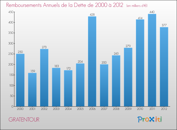 Evolution de l'annuité de la dette pour la commune de GRATENTOUR de 2000 à 2012 Annuités de la dette pour GRATENTOUR de 2000 à 2012
