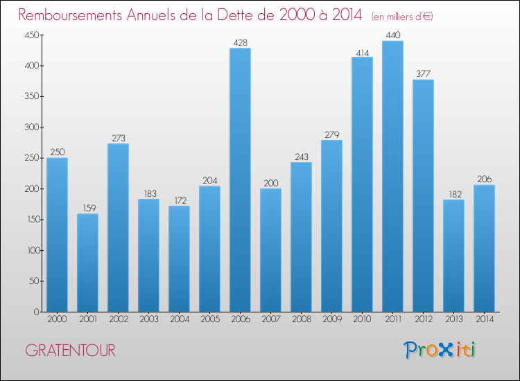 Evolution de l'annuité de la dette pour la commune de GRATENTOUR de 2000 à 2014 Annuités de la dette pour GRATENTOUR de 2000 à 2014