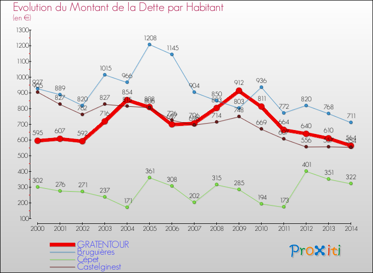 Evolution de la dette par habitant pour la commune de GRATENTOUR et les communes proches de 2000 à 2014 Comparaison de la dette par habitant pour GRATENTOUR et les communes voisines de 2000 à 2014
