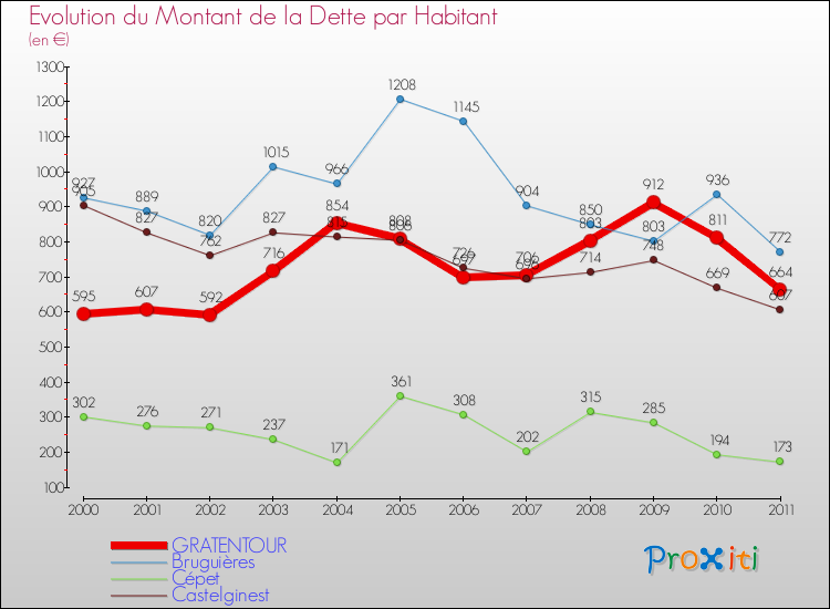 Evolution de la dette par habitant pour la commune de GRATENTOUR et les communes proches Comparaison de la dette par habitant pour GRATENTOUR et les communes voisines