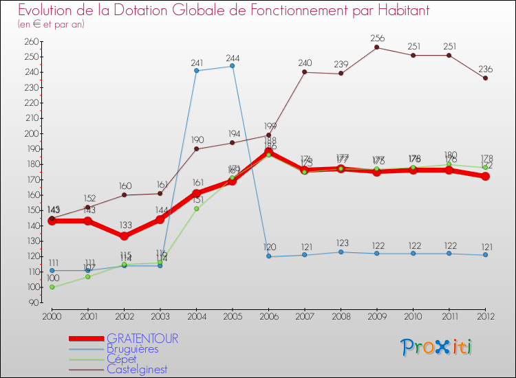 Evolution et montant de la dotation globale de fonctionnement par Habitant pour GRATENTOUR et les communes proches Comparaison des dotations globales de fonctionnement par habitant pour GRATENTOUR et les communes voisines