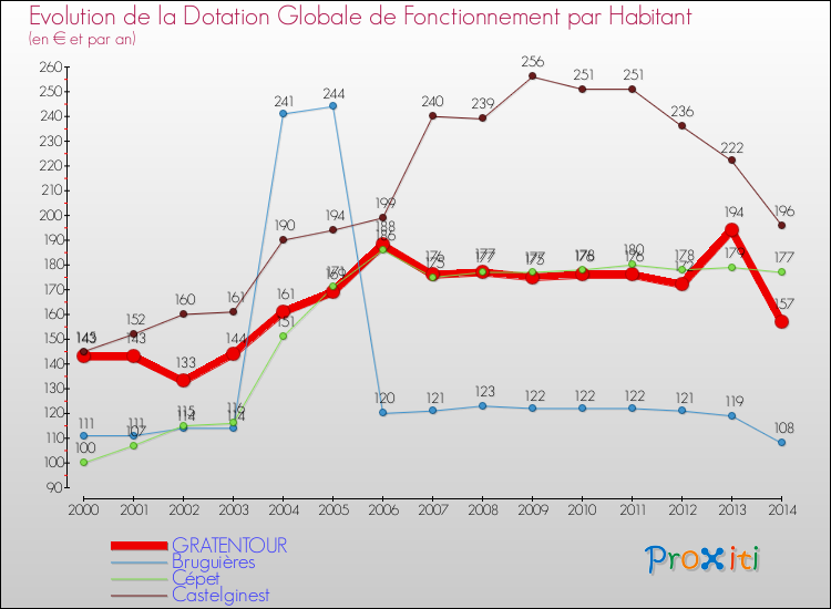 Evolution et montant de la dotation globale de fonctionnement par Habitant pour GRATENTOUR et les communes proches de 2000 à 2014. Comparaison des dotations globales de fonctionnement par habitant pour GRATENTOUR et les communes voisines de 2000 à 2014.
