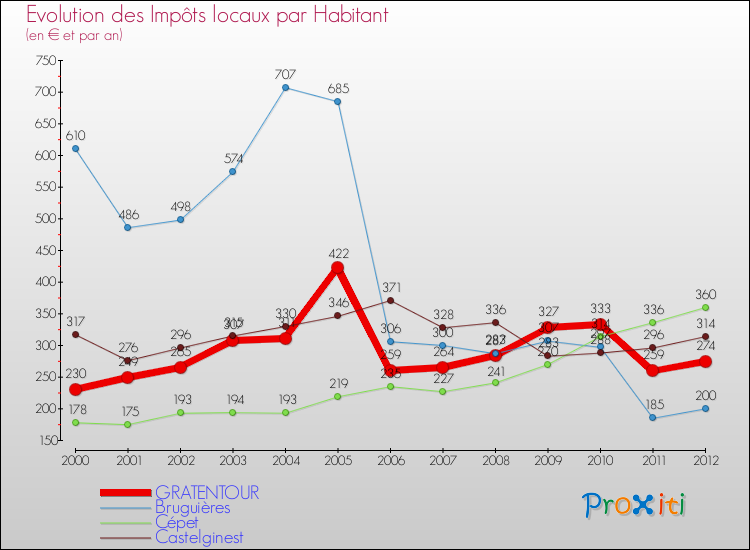 Evolution et montant des impôts locaux par Habitant pour GRATENTOUR et les communes proches Comparaison des impôts locaux par habitant pour GRATENTOUR et les communes voisines