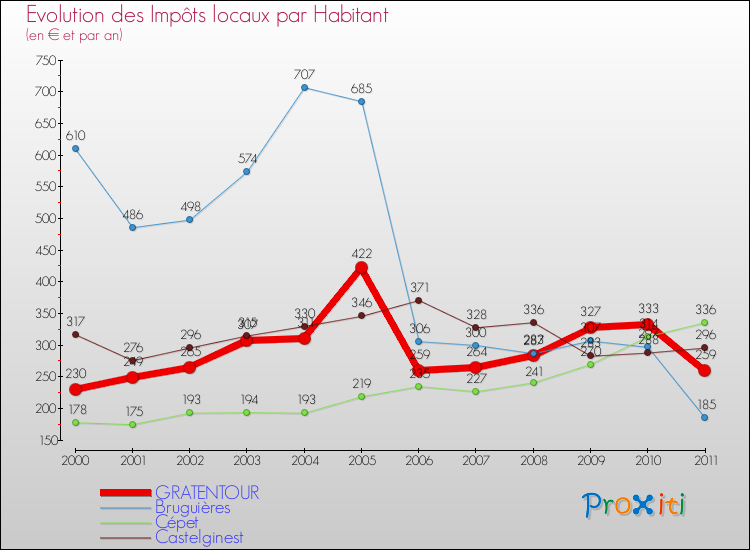 Evolution et montant des impôts locaux par Habitant pour GRATENTOUR et les communes proches Comparaison des impôts locaux par habitant pour GRATENTOUR et les communes voisines