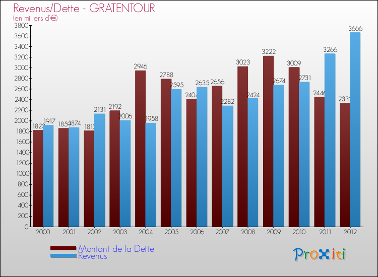 Evolution comparée de la dette et des revenus pour la commune de GRATENTOUR de 2000 à 2012 Comparaison de la dette et des revenus pour GRATENTOUR de 2000 à 2012