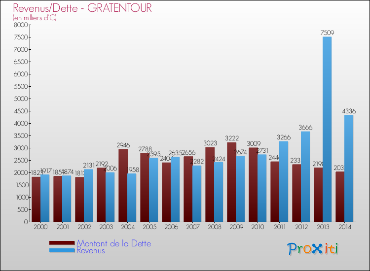 Evolution comparée de la dette et des revenus pour la commune de GRATENTOUR de 2000 à 2014 Comparaison de la dette et des revenus pour GRATENTOUR de 2000 à 2014