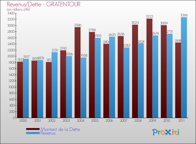 Evolution comparée de la dette et des revenus pour la commune de GRATENTOUR de 2000 à 2011 Comparaison de la dette et des revenus pour GRATENTOUR de 2000 à 2011