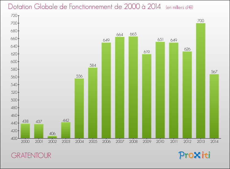Evolution du montant de la Dotation Globale de Fonctionnement pour la commune de GRATENTOUR de 2000 à 2014 Evolution du montant de la Dotation Globale de Fonctionnement pour GRATENTOUR de 2000 à 2014
