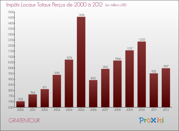 Evolution des Impôts Locaux pour la commune de GRATENTOUR de 2000 à 2012 Evolution des Impôts Locaux pour GRATENTOUR de 2000 à 2012