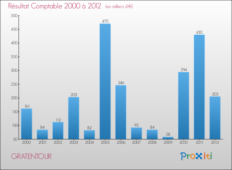Evolution du résultat comptable pour la commune de GRATENTOUR de 2000 à 2012 Evolution du résultat comptable pour GRATENTOUR de 2000 à 2012