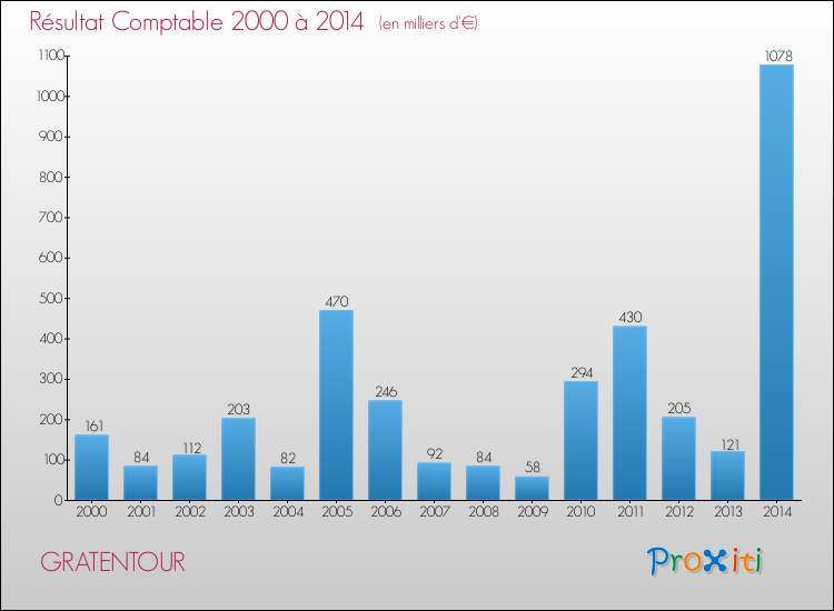 Evolution du résultat comptable pour la commune de GRATENTOUR de 2000 à 2014 Evolution du résultat comptable pour GRATENTOUR de 2000 à 2014